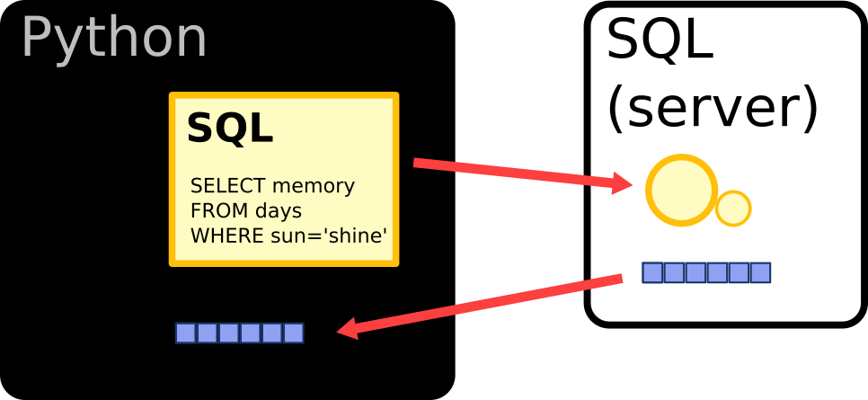 SQL-in-Python